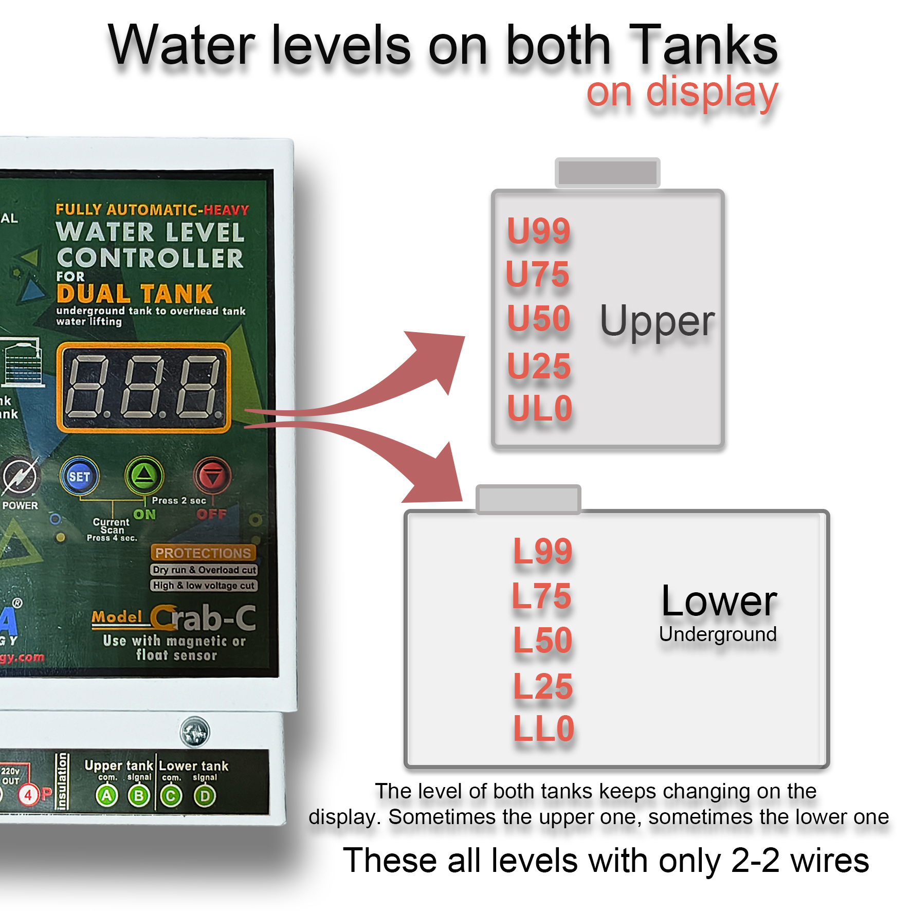 tanks levels shows on display water level controller shows of both tanks levels